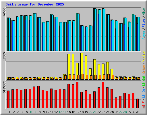 Daily usage for December 2025