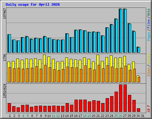 Daily usage for April 2026