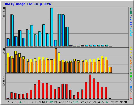Daily usage for July 2026