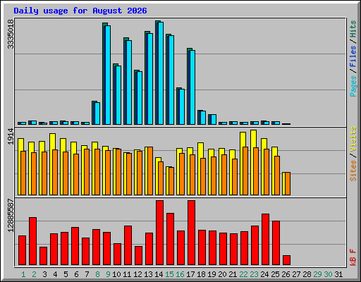 Daily usage for August 2026