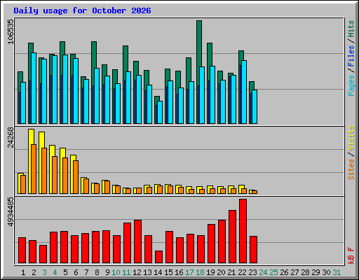 Daily usage for October 2026