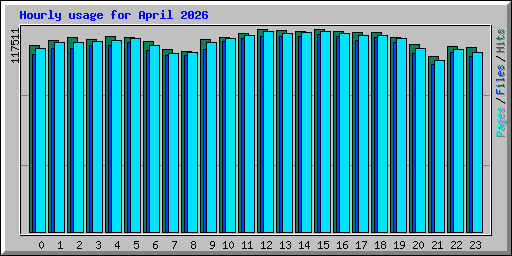 Hourly usage for April 2026